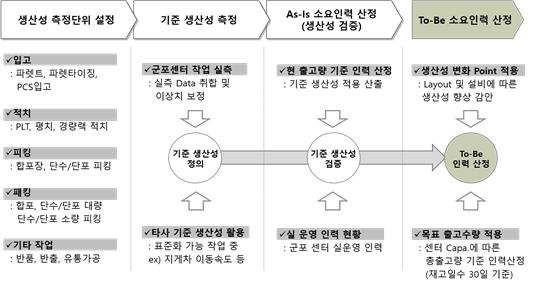 [Case Study] 표준품셈을 적용하는 물류기업 이앤씨지엘에스