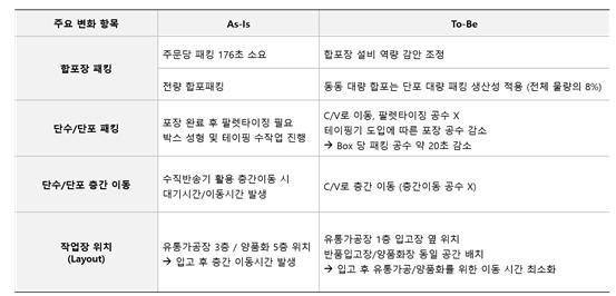 [Case Study] 표준품셈을 적용하는 물류기업 이앤씨지엘에스