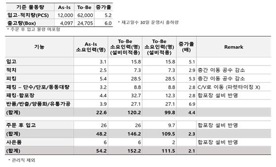 [Case Study] 표준품셈을 적용하는 물류기업 이앤씨지엘에스