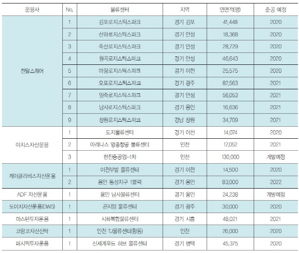 Part2. 자산운용사 개발 예정 물류센터