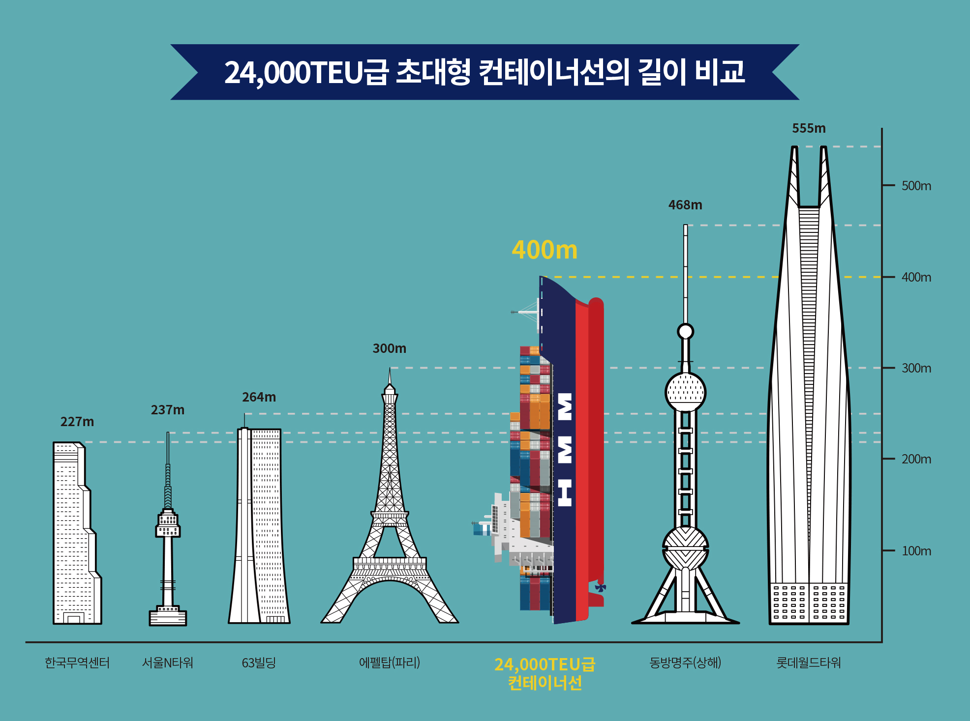 HMM, 세계 최대 컨테이너선 명명식 개최