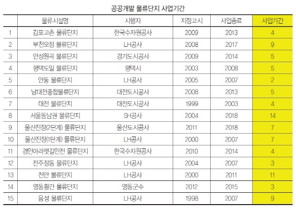 [물류센터2020] PART 2. 물류단지 개발 얼마나 걸릴까?