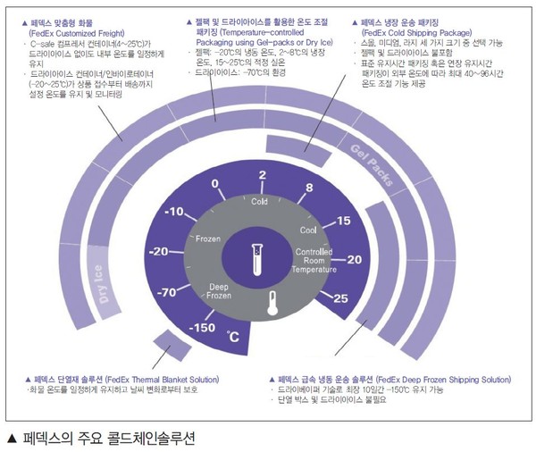 Part 2. 앞서가는 해외 물류기업, 뒤쫓는 국내물류기업