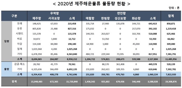 물류비 높은 제주, 해결책은 없을까?