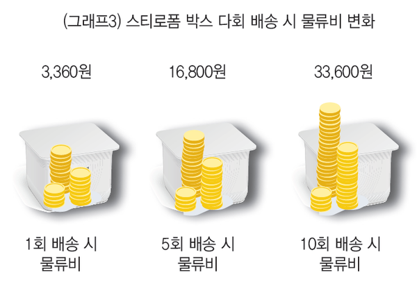 Part 2. 친환경 포장, 알고 보면 물류비도 줄인다
