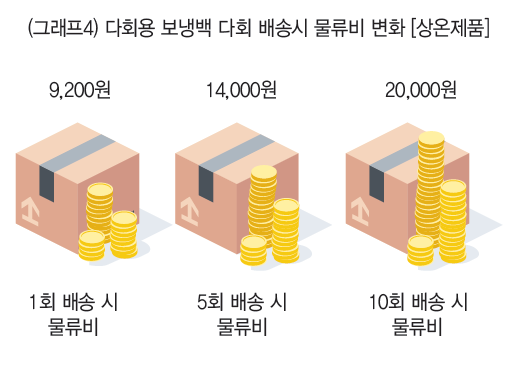 Part 2. 친환경 포장, 알고 보면 물류비도 줄인다