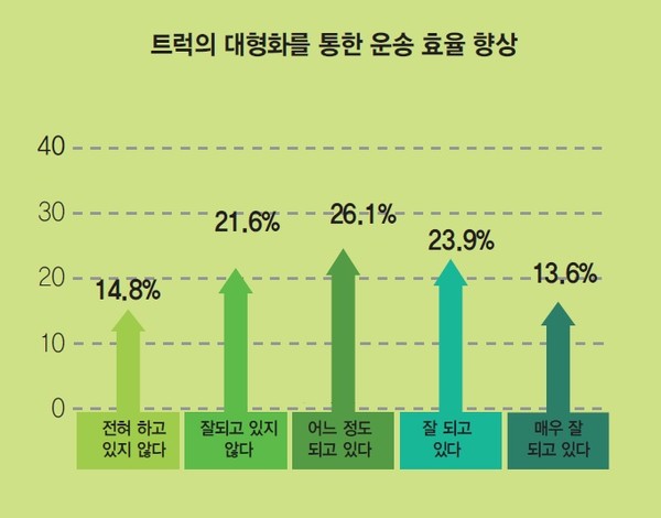 Part1-3. 중요해지는 친환경 물류, 현실은? - 정보시스템 및 공동화, 최적화