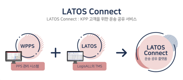한국로지스풀, 화물차 배차 운송 서비스 라토스 커넥트 출시