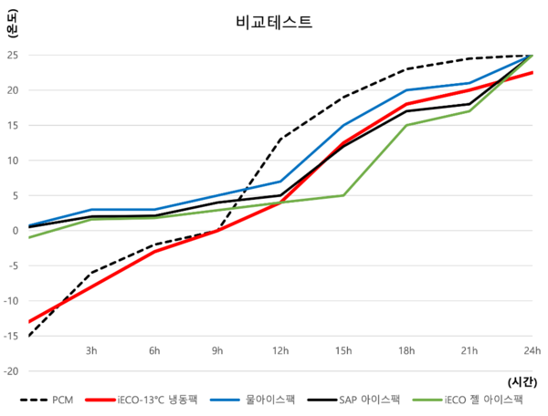iECO로 환경도 온도도 지킨다