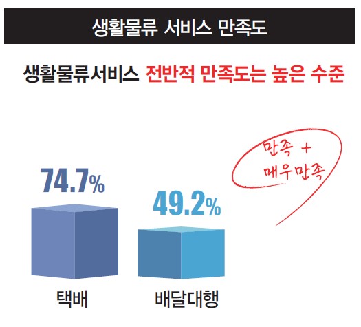 국민 필수 서비스된 생활물류, 이용 빈도 늘고 만족도 높아