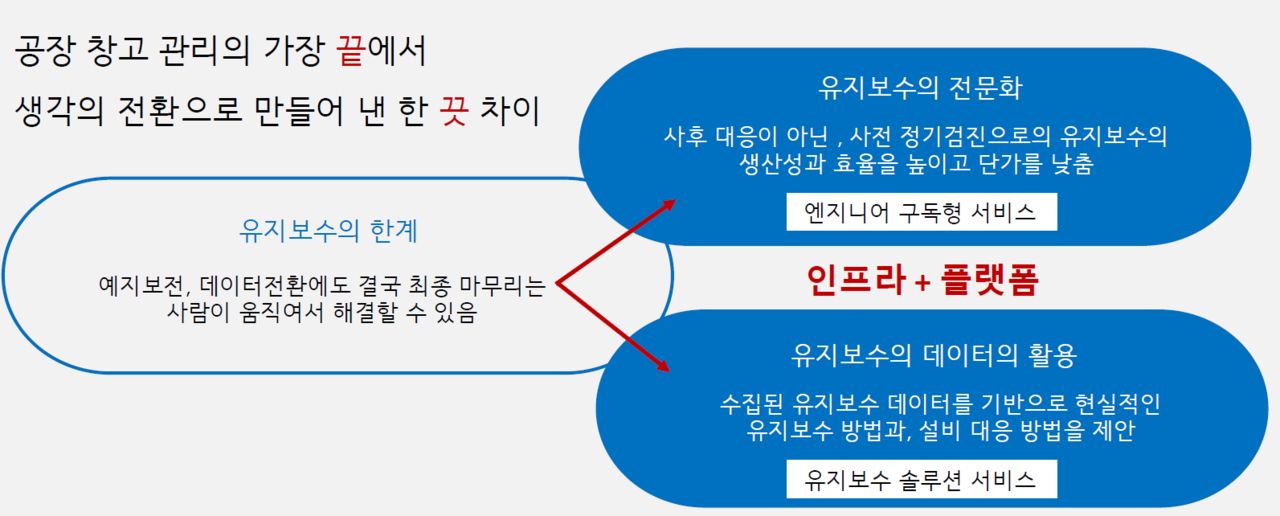 건강한 설비 위해서는 유지보수 전문적으로 해야