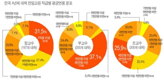 조교수만 평균연봉 790만원 감소 … 신임교수 처우 악화?
