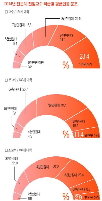 조교수 평균연봉 대폭 감소 … 수도권·비수도권 연봉 격차 더 커졌다