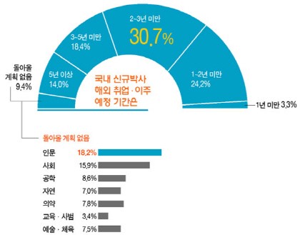 자연·공학계열 순으로 해외취업·이주계획 많아