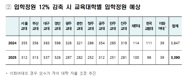 교대 정원, 12년 만에 첫 감축…12% 줄여