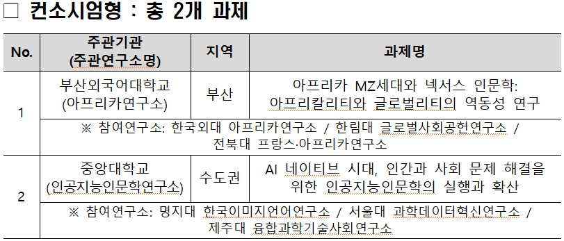 인문한국3.0 10개 대학연구소 선정…6년 지원