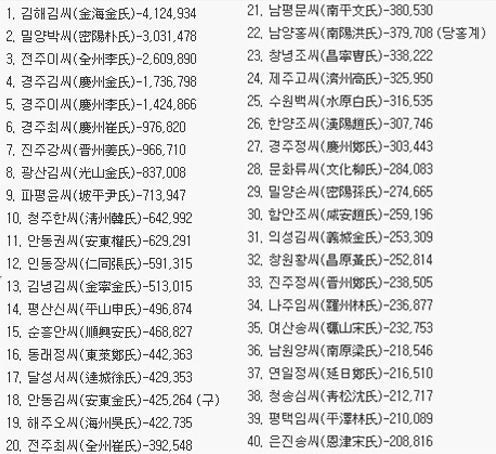 우리나라 성씨 본관 순위, 1위는 김해 김씨 ‘과연 내 성씨 몇 위?’