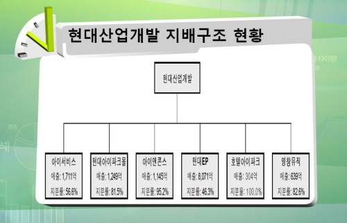 52주 신고가 현대산업… 팔고 갈까, 들고 갈까?