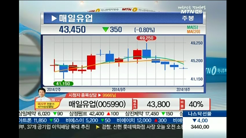 매일유업, 中 산아제한정책 완화 기대감
