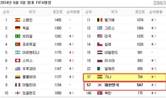 피파랭킹 57위 한국, 37위 가나전 하이라이트 보니 0대4 대패 '헉! 알제리 22위인데…'