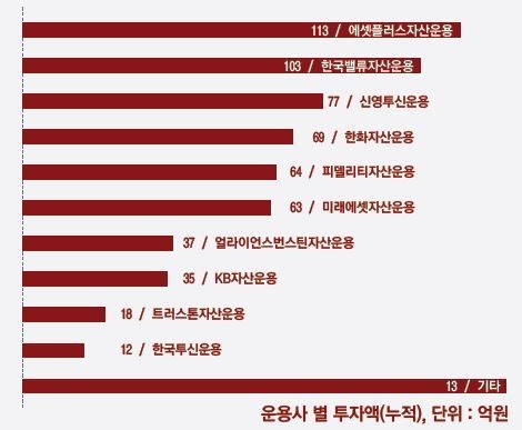 펀드슈퍼마켓 출범 100일…가장 인기 끈 운용사는 에셋플러스·한국밸류