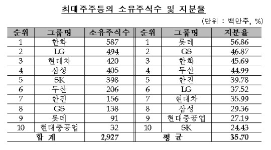 주식등의 수 총 지분율 => 주식 총 지분율 관련자료 1″ referrerpolicy=”no-referrer” style=”max-width:100%; border-radius:10px;”></p>
<p style=