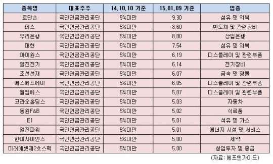국민연금, 내수주는 늘리고 미디어ㆍ조선 팔았다