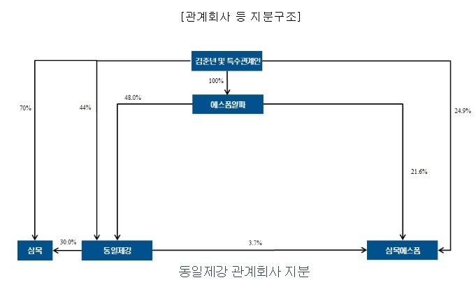 삼목에스폼 대주주 또 대박 초읽기..거래소 계속 지켜볼 것