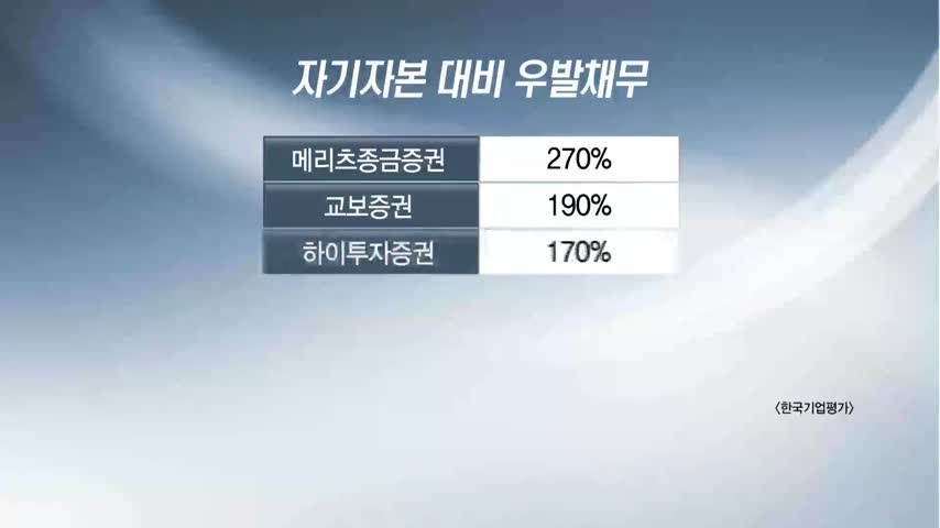 증권사, PF우발채무 급증..리스크 관리 불합격?