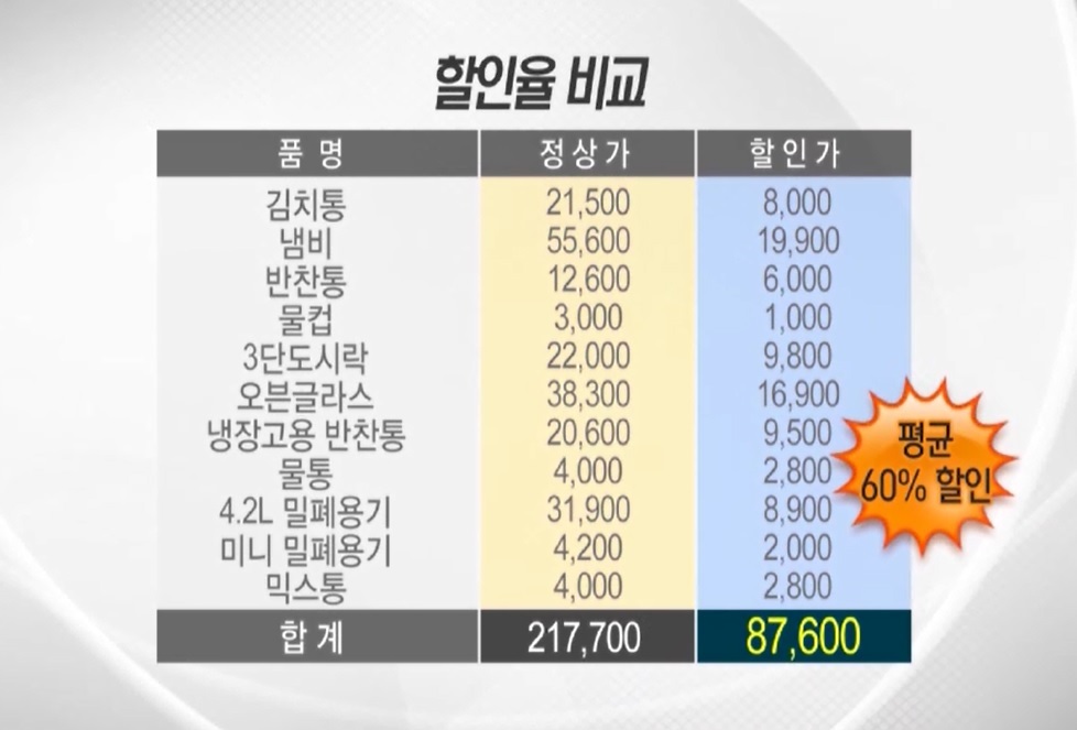 주방·생활용품 창고 열었더니...알뜰주부 북새통
