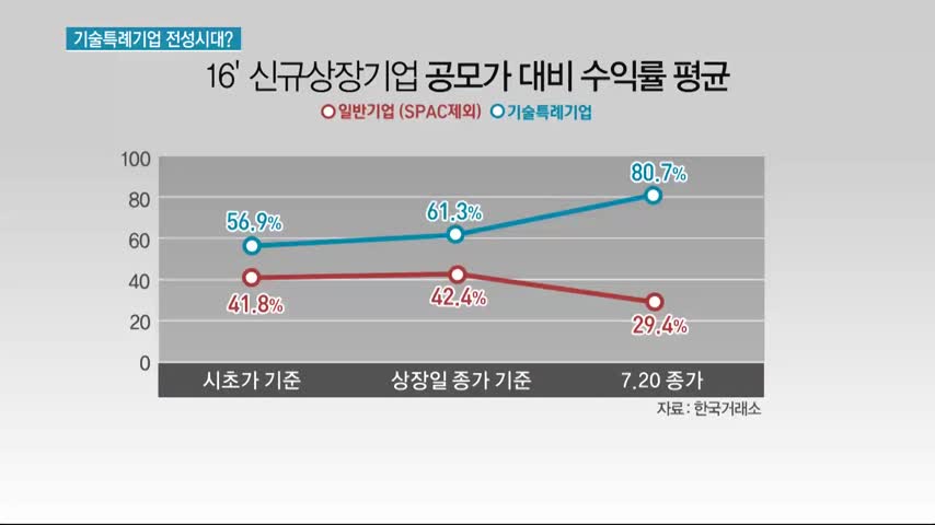 오버행 딛고 연이어 치솟는 기술특례기업…성장주 전성시대