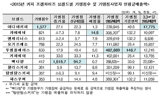 커피전문점 매장수 최고는 이디야, 매출액은 투썸