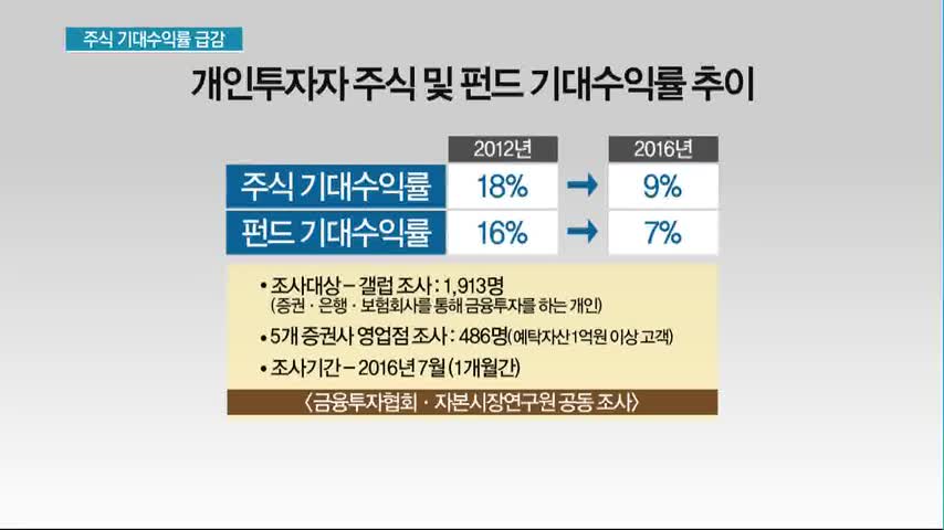 개미들 주식 기대수익률 4년 만에 절반(9%)으로 뚝
