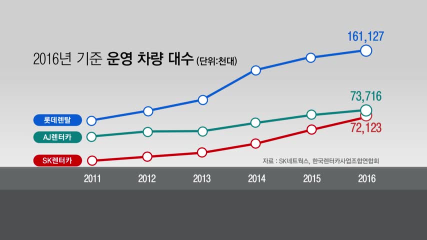 SK렌터카 업계 2위 올라... 시너지 + 쩐 위력