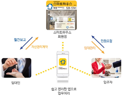 스마트하우스 ‘주택임대관리 솔루션’ 비즈니스 특허 결정