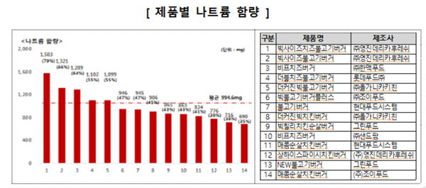 편의점 햄버거 하나 먹으면…하루 나트륨 절반