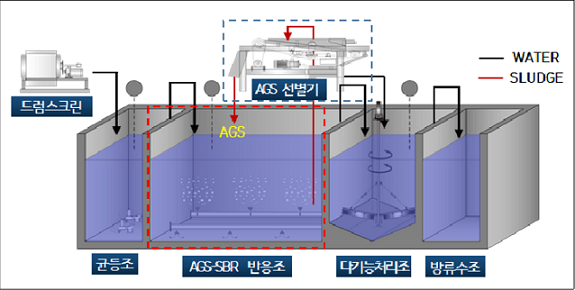 롯데·태영건설, 하수고도처리 환경신기술 인·검증 획득