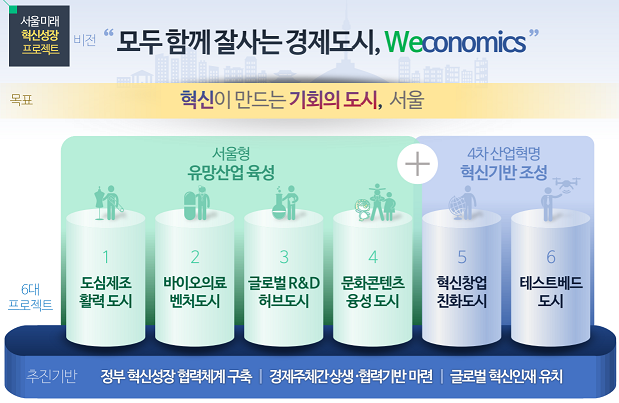 서울시, 혁신성장 프로젝트 발표…일자리 6만3천개 창출
