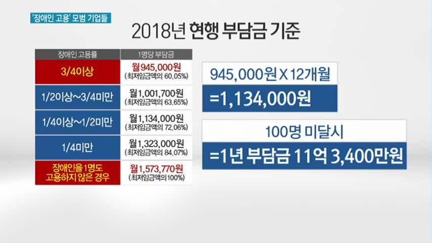 장애인 고용 모범 기업들…자립까지 책임