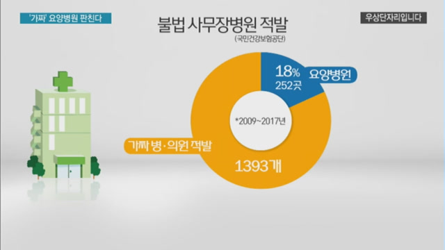 가짜 요양병원 판친다…보험사기 주의보