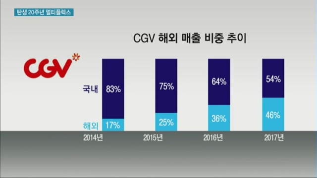 멀티플렉스 20주년 맞은 CJ CGV 글로벌 브랜드로 성장