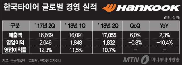 한국타이어, 2분기 영업익 1832억원…전년비 10.4% 줄어