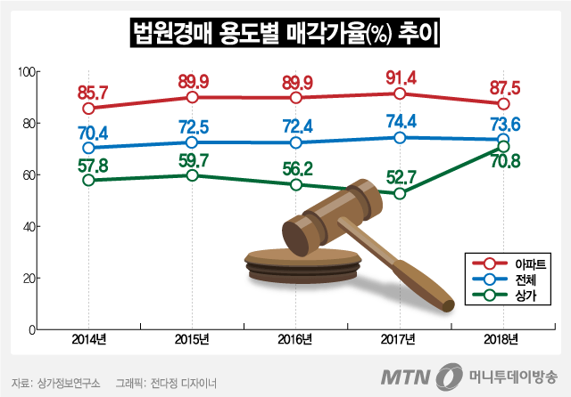 경매시장, 아파트 지고 상가 뜬다…매각가율 70%대로 껑충
