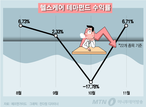 삼성바이오에 셀트리온까지…덩달아 불안한 헬스케어 펀드