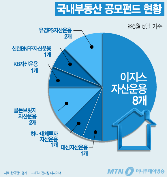 이지스자산운용, 국내 부동산 공모펀드시장서 주춧돌