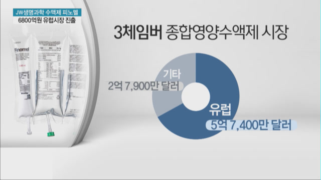 JW생명과학, 영양수액제 최대 시장 유럽에 도전장