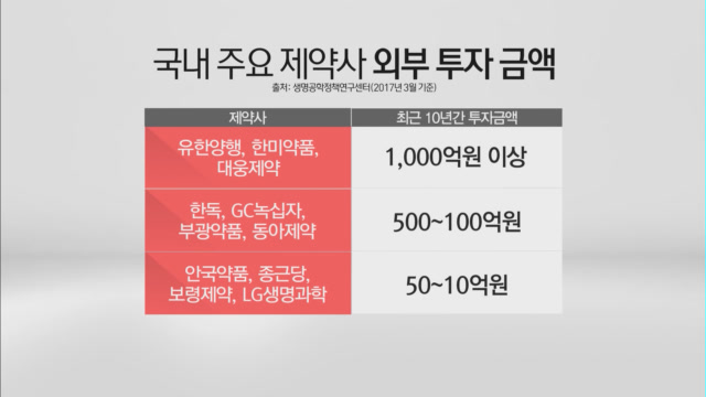 신약개발 외치던 토종제약사…10년간 R&D 투자액은 한숨
