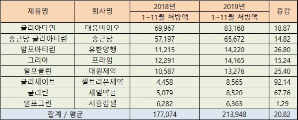 효능 논란 콜린알포세레이트, 인기는 여전하네