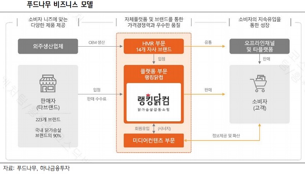 [하이&로우] 푸드나무, 플랫폼 경쟁력으로 올해도 최대 실적 -하나금융투자