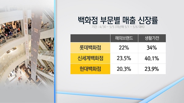 황금연휴 특수 누린 유통업계…5월 소비 활성화 기대도